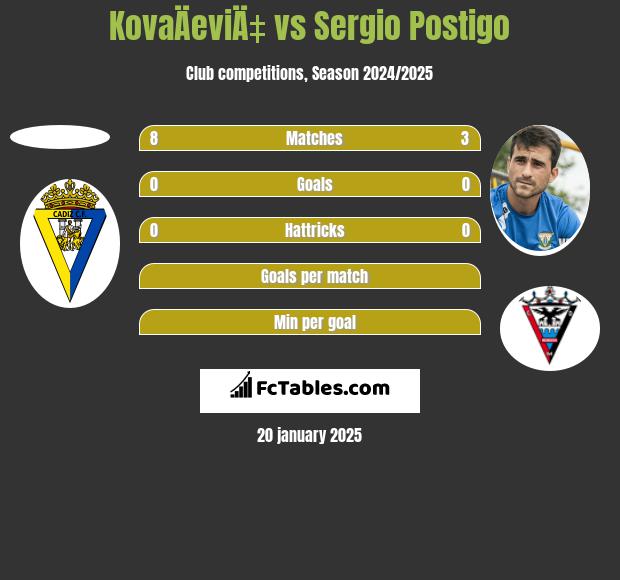 KovaÄeviÄ‡ vs Sergio Postigo h2h player stats