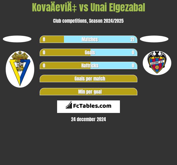 KovaÄeviÄ‡ vs Unai Elgezabal h2h player stats