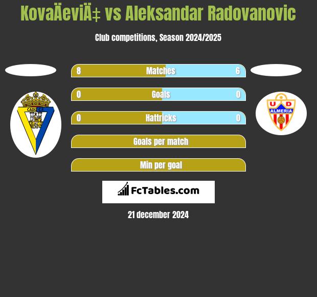 KovaÄeviÄ‡ vs Aleksandar Radovanovic h2h player stats