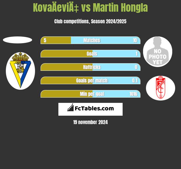 KovaÄeviÄ‡ vs Martin Hongla h2h player stats