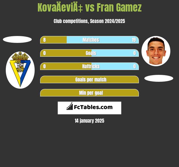 KovaÄeviÄ‡ vs Fran Gamez h2h player stats