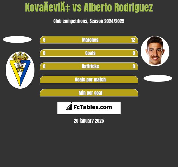 KovaÄeviÄ‡ vs Alberto Rodriguez h2h player stats