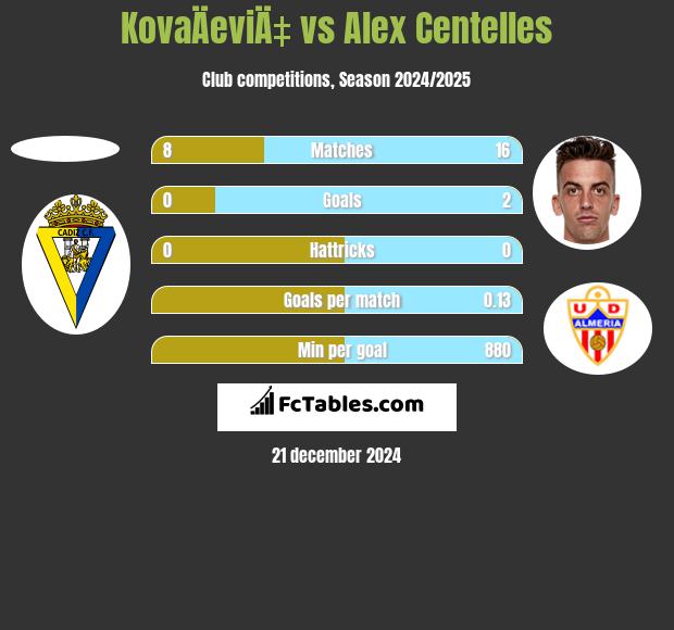 KovaÄeviÄ‡ vs Alex Centelles h2h player stats