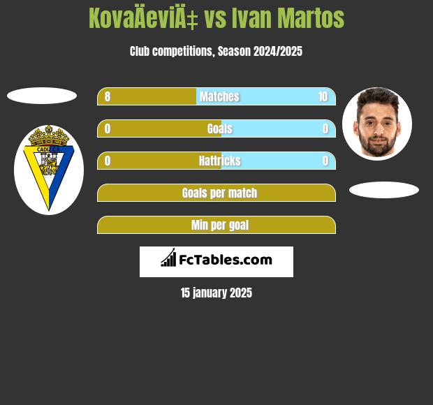 KovaÄeviÄ‡ vs Ivan Martos h2h player stats