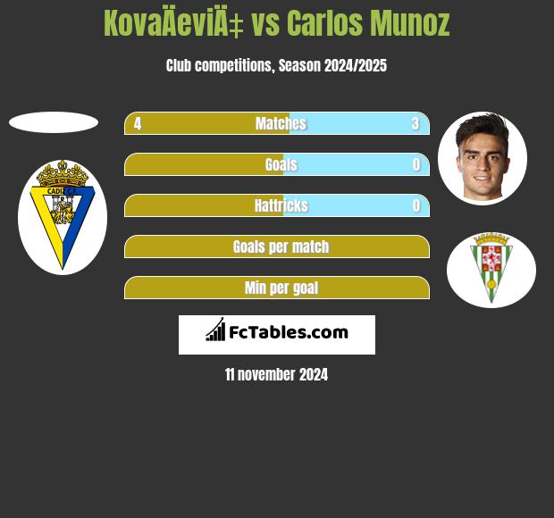 KovaÄeviÄ‡ vs Carlos Munoz h2h player stats