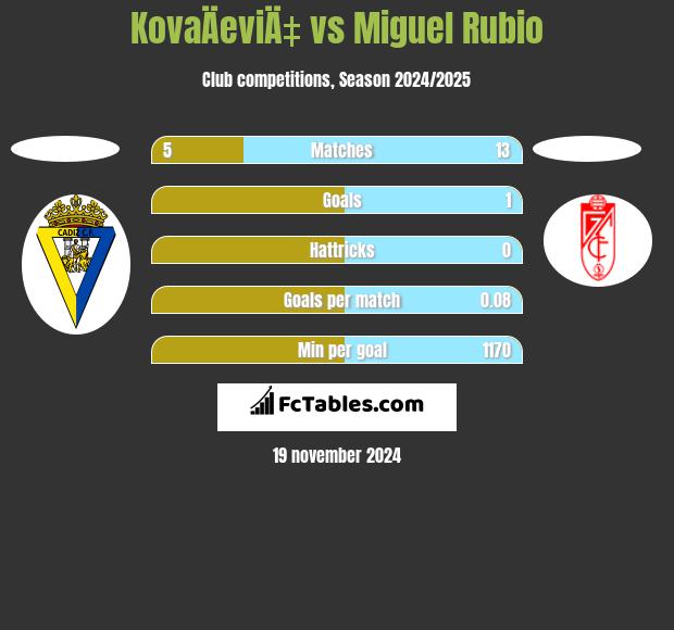 KovaÄeviÄ‡ vs Miguel Rubio h2h player stats