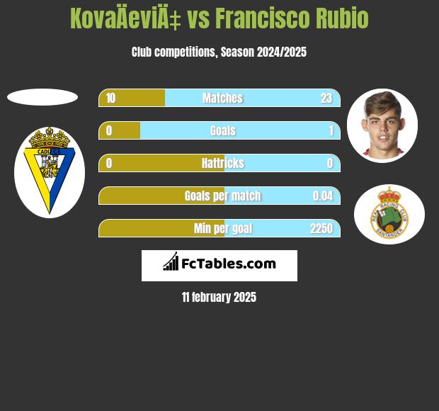 KovaÄeviÄ‡ vs Francisco Rubio h2h player stats