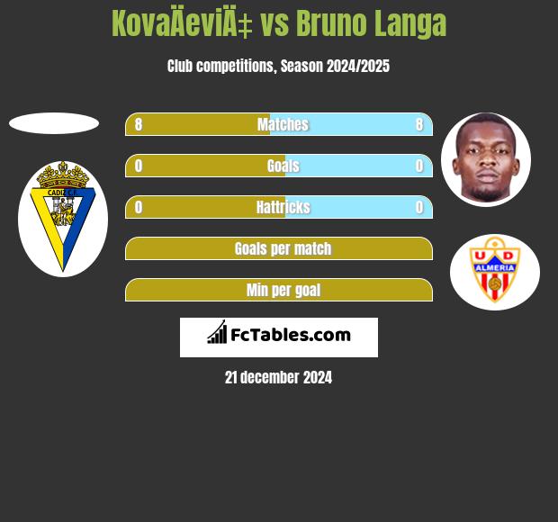 KovaÄeviÄ‡ vs Bruno Langa h2h player stats