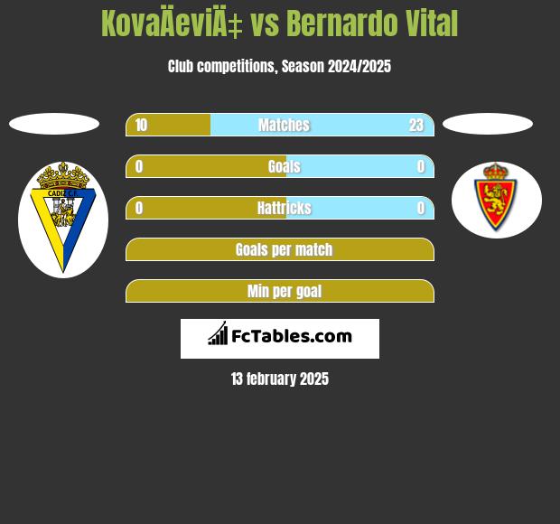 KovaÄeviÄ‡ vs Bernardo Vital h2h player stats