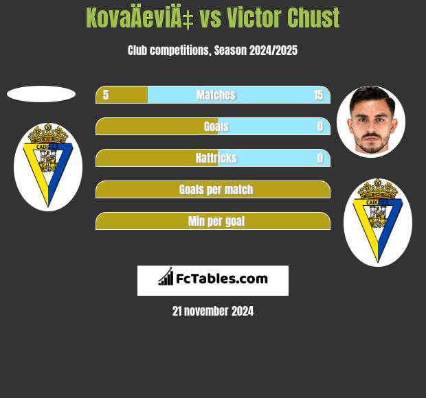 KovaÄeviÄ‡ vs Victor Chust h2h player stats