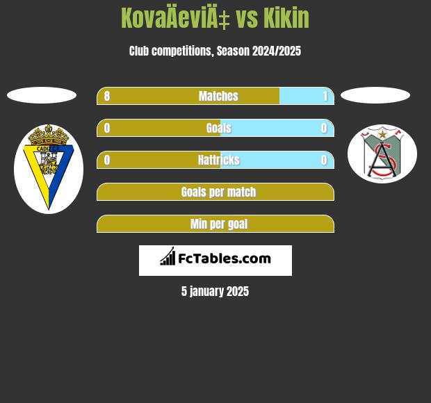 KovaÄeviÄ‡ vs Kikin h2h player stats