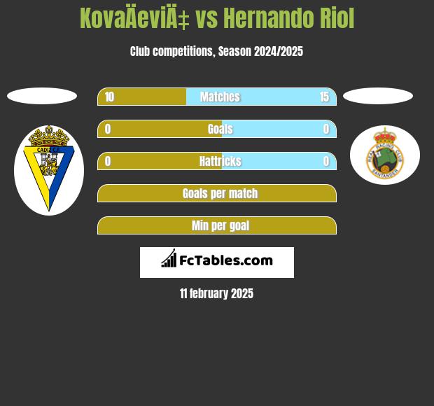 KovaÄeviÄ‡ vs Hernando Riol h2h player stats