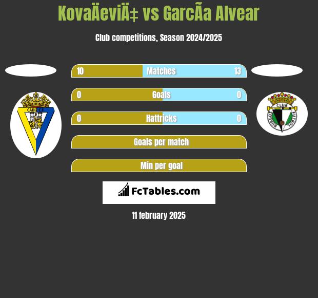 KovaÄeviÄ‡ vs GarcÃ­a Alvear h2h player stats