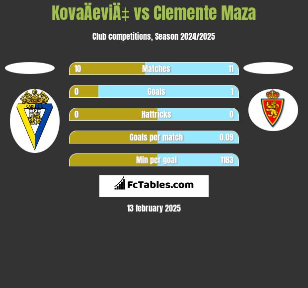 KovaÄeviÄ‡ vs Clemente Maza h2h player stats