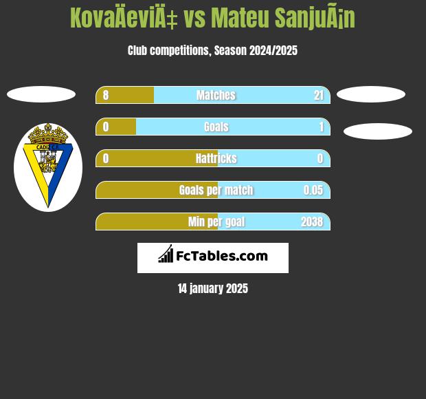 KovaÄeviÄ‡ vs Mateu SanjuÃ¡n h2h player stats