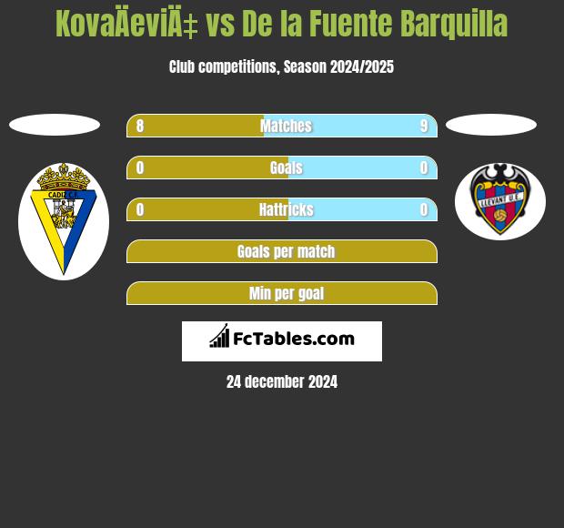 KovaÄeviÄ‡ vs De la Fuente Barquilla h2h player stats