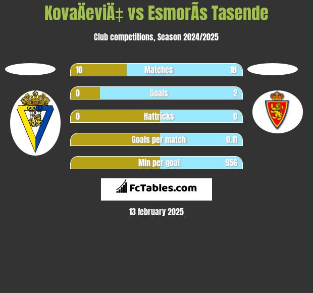 KovaÄeviÄ‡ vs EsmorÃ­s Tasende h2h player stats