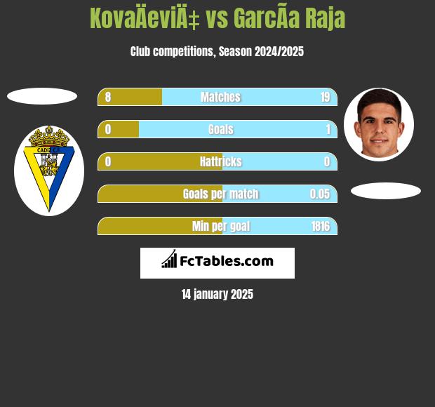 KovaÄeviÄ‡ vs GarcÃ­a Raja h2h player stats