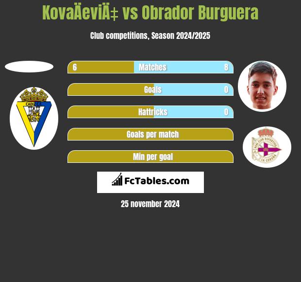 KovaÄeviÄ‡ vs Obrador Burguera h2h player stats