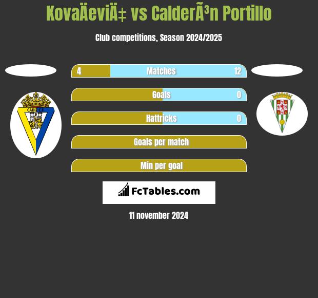 KovaÄeviÄ‡ vs CalderÃ³n Portillo h2h player stats