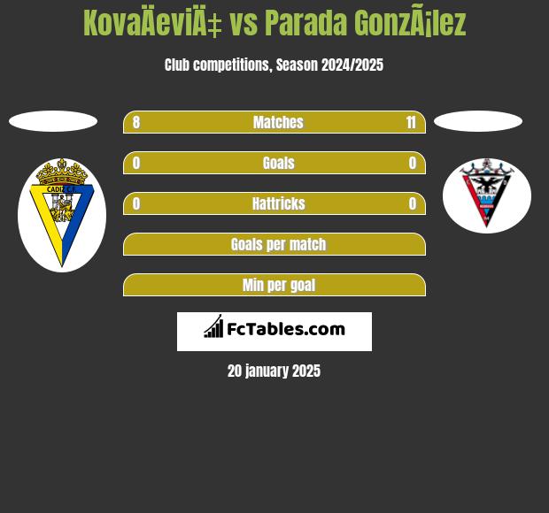 KovaÄeviÄ‡ vs Parada GonzÃ¡lez h2h player stats