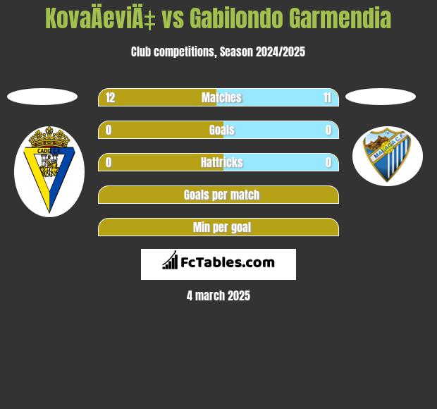 KovaÄeviÄ‡ vs Gabilondo Garmendia h2h player stats