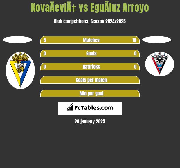 KovaÄeviÄ‡ vs EguÃ­luz Arroyo h2h player stats