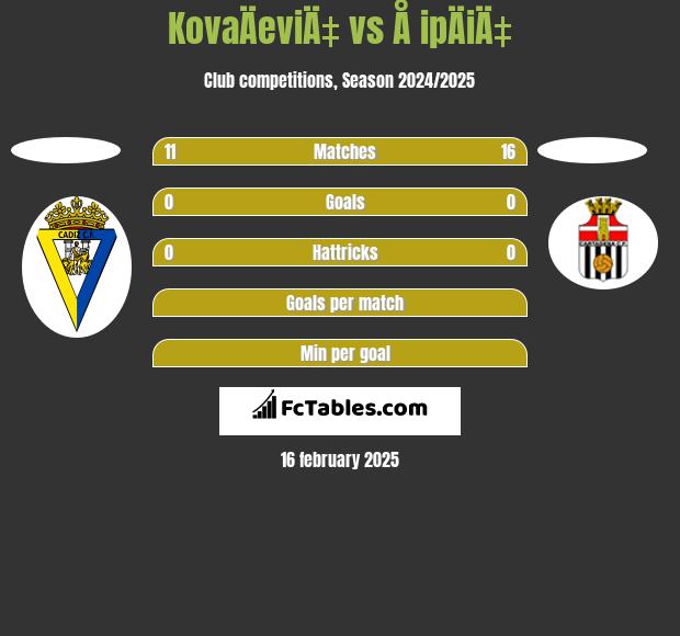 KovaÄeviÄ‡ vs Å ipÄiÄ‡ h2h player stats