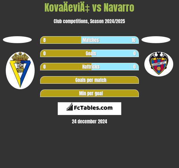 KovaÄeviÄ‡ vs Navarro h2h player stats