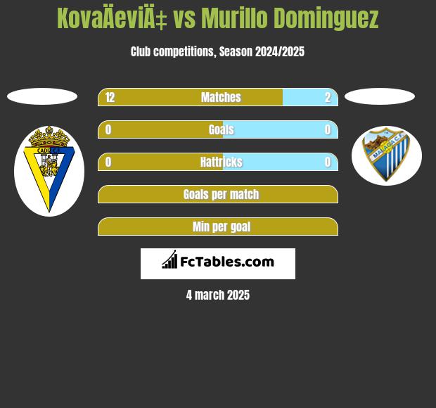 KovaÄeviÄ‡ vs Murillo Dominguez h2h player stats