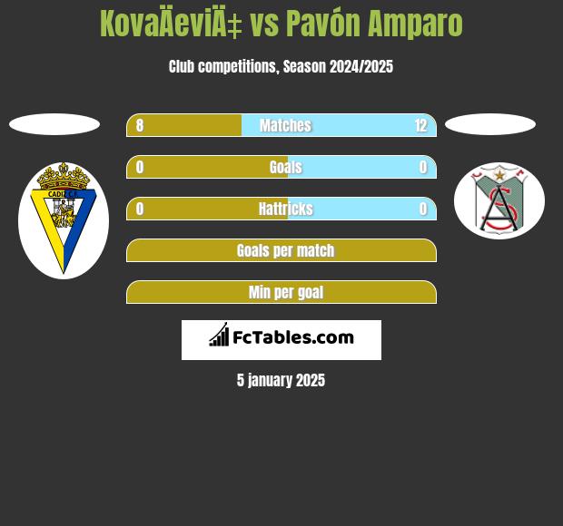 KovaÄeviÄ‡ vs Pavón Amparo h2h player stats