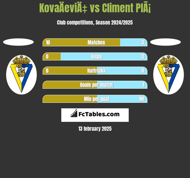 KovaÄeviÄ‡ vs Climent PlÃ¡ h2h player stats