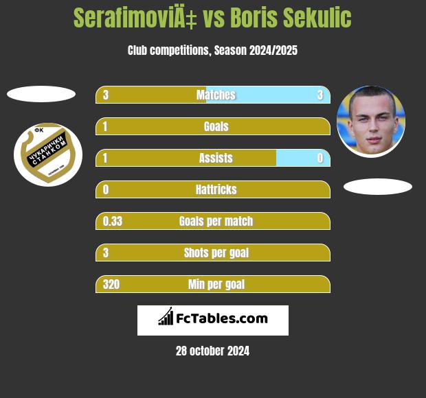 SerafimoviÄ‡ vs Boris Sekulic h2h player stats