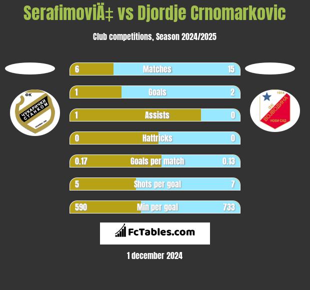 SerafimoviÄ‡ vs Djordje Crnomarkovic h2h player stats