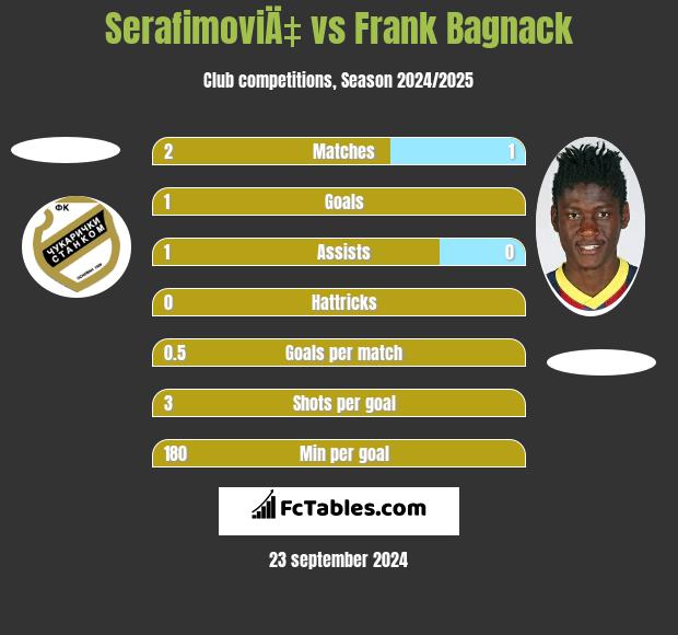 SerafimoviÄ‡ vs Frank Bagnack h2h player stats