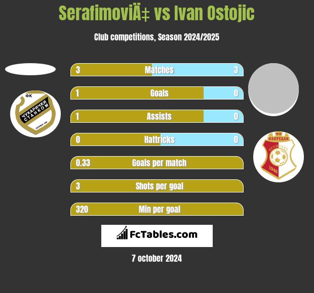 SerafimoviÄ‡ vs Ivan Ostojic h2h player stats