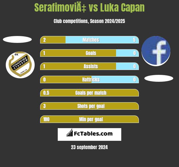 SerafimoviÄ‡ vs Luka Capan h2h player stats