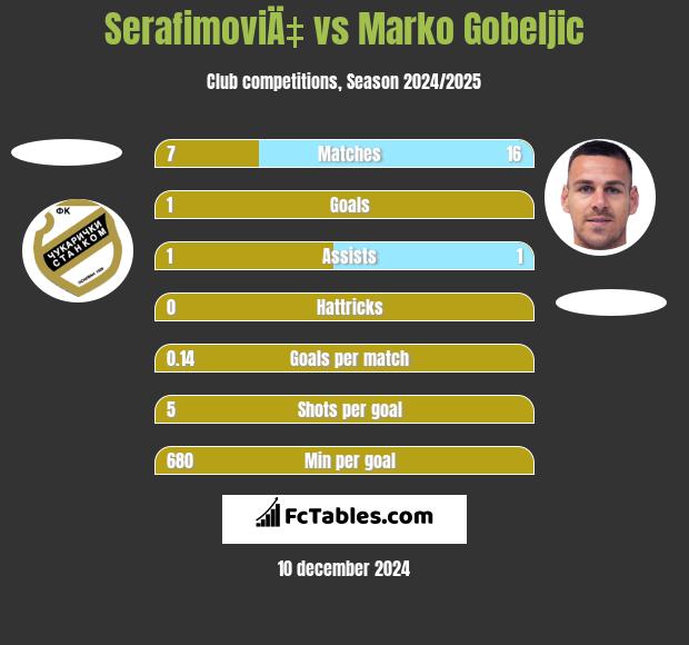 SerafimoviÄ‡ vs Marko Gobeljic h2h player stats