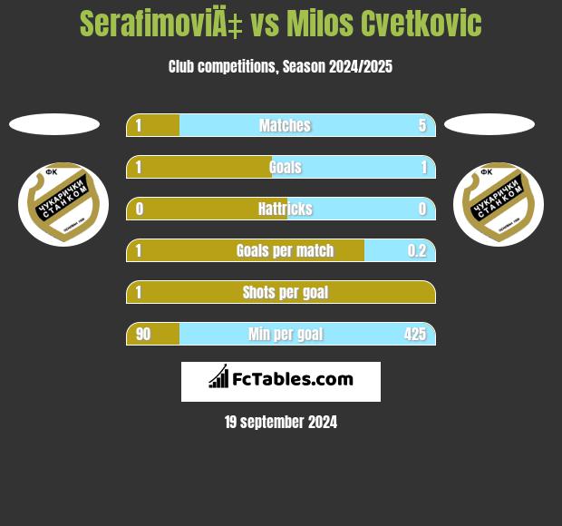 SerafimoviÄ‡ vs Milos Cvetkovic h2h player stats