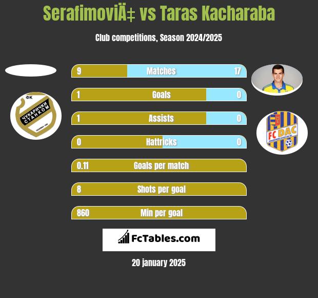 SerafimoviÄ‡ vs Taras Kacharaba h2h player stats