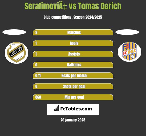 SerafimoviÄ‡ vs Tomas Gerich h2h player stats