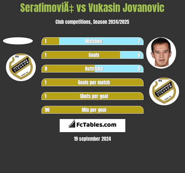 SerafimoviÄ‡ vs Vukasin Jovanovic h2h player stats