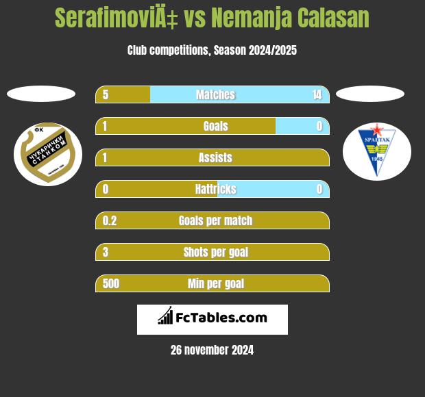 SerafimoviÄ‡ vs Nemanja Calasan h2h player stats