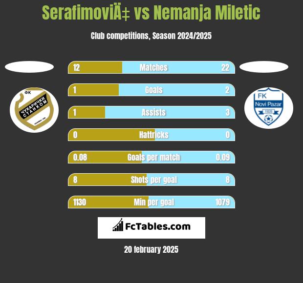 SerafimoviÄ‡ vs Nemanja Miletic h2h player stats