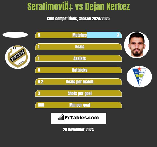 SerafimoviÄ‡ vs Dejan Kerkez h2h player stats