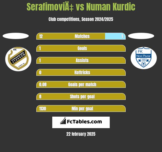 SerafimoviÄ‡ vs Numan Kurdic h2h player stats