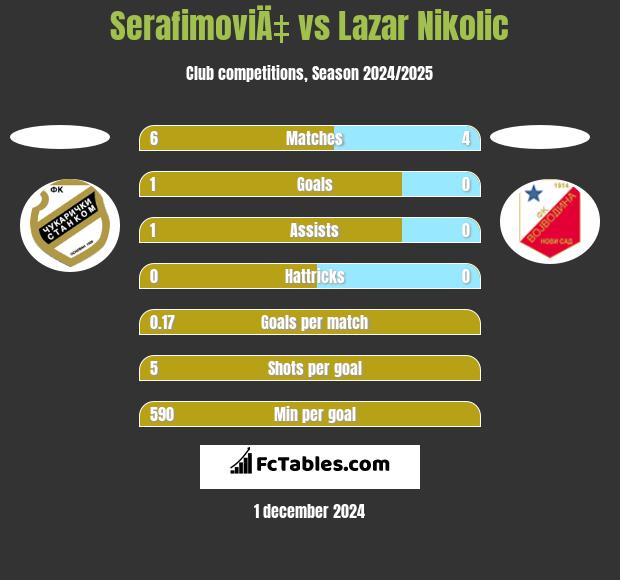 SerafimoviÄ‡ vs Lazar Nikolic h2h player stats