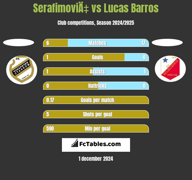 SerafimoviÄ‡ vs Lucas Barros h2h player stats