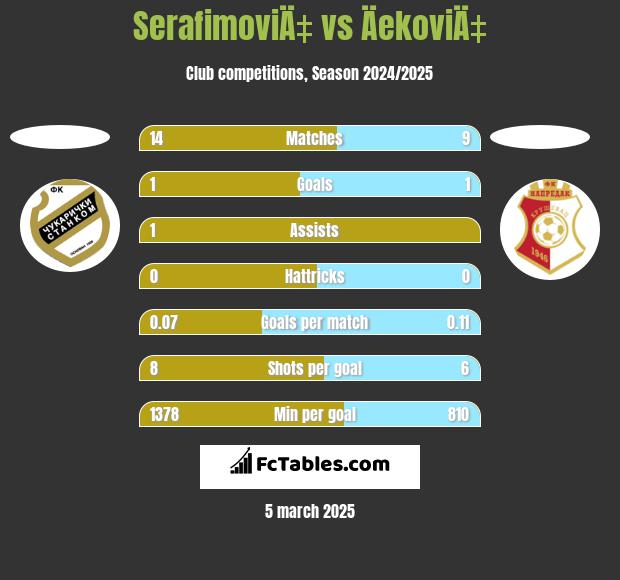 SerafimoviÄ‡ vs ÄekoviÄ‡ h2h player stats