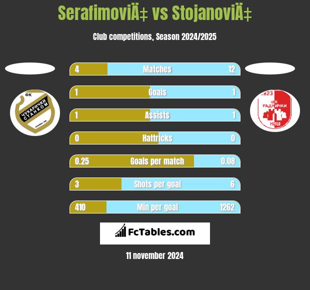 SerafimoviÄ‡ vs StojanoviÄ‡ h2h player stats